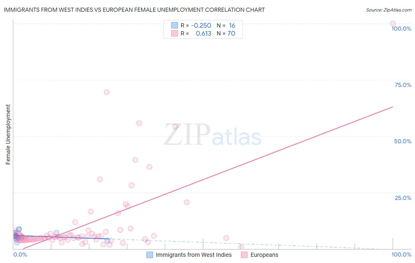 Immigrants from West Indies vs European Female Unemployment