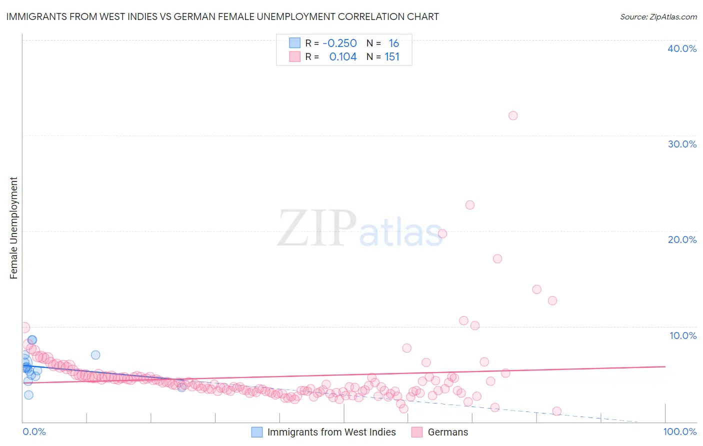 Immigrants from West Indies vs German Female Unemployment
