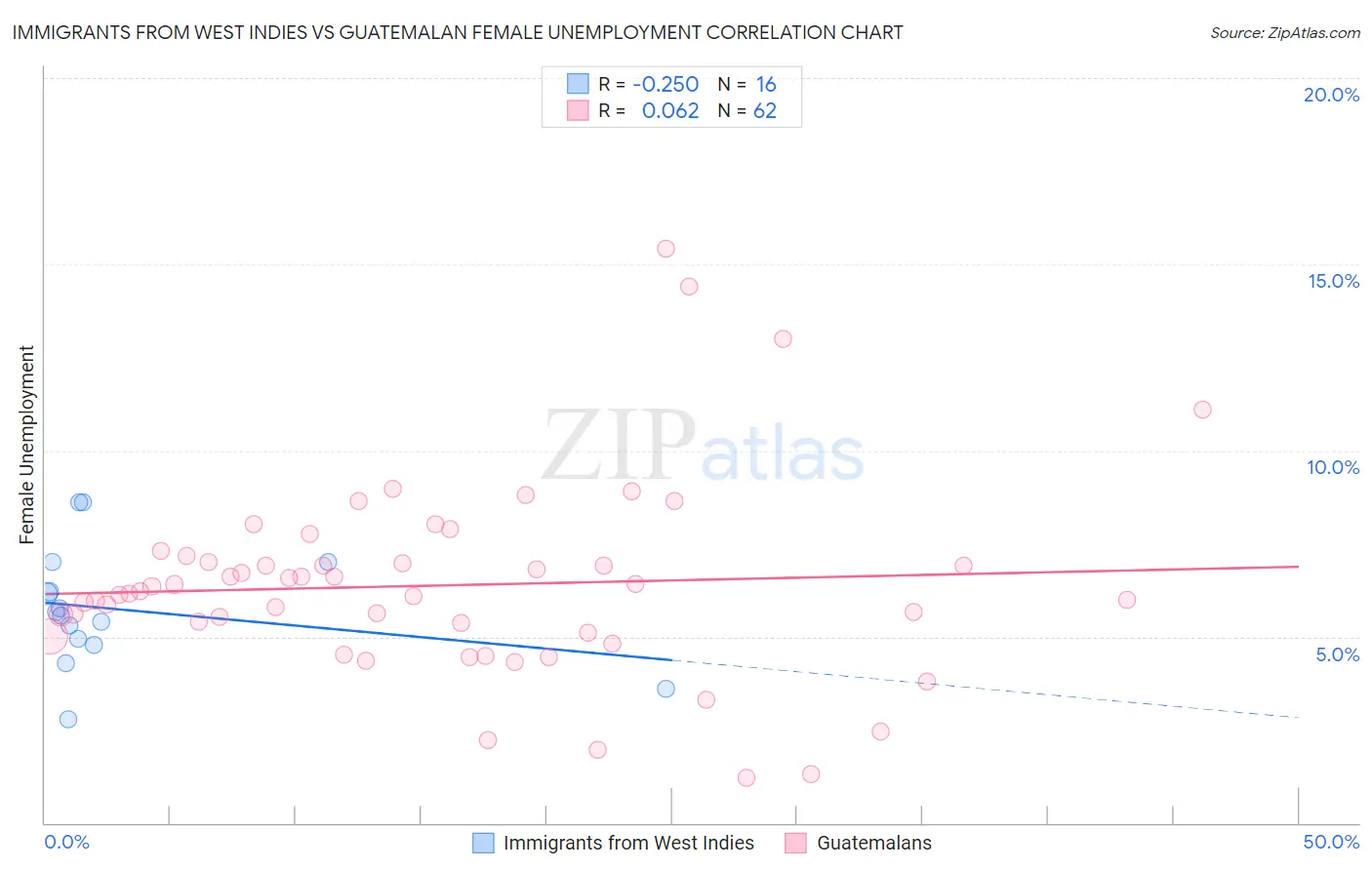 Immigrants from West Indies vs Guatemalan Female Unemployment