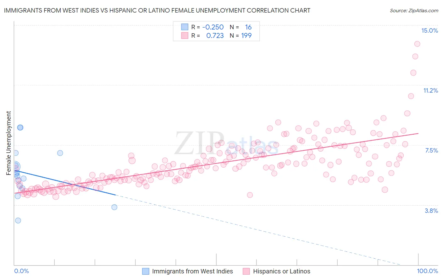 Immigrants from West Indies vs Hispanic or Latino Female Unemployment