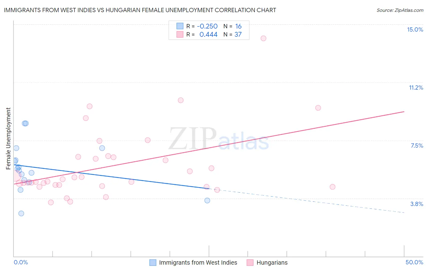 Immigrants from West Indies vs Hungarian Female Unemployment