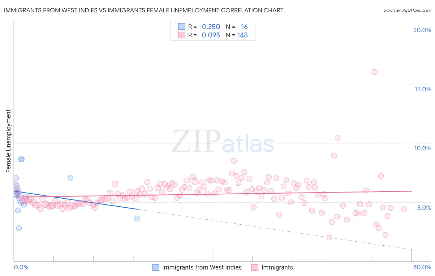 Immigrants from West Indies vs Immigrants Female Unemployment