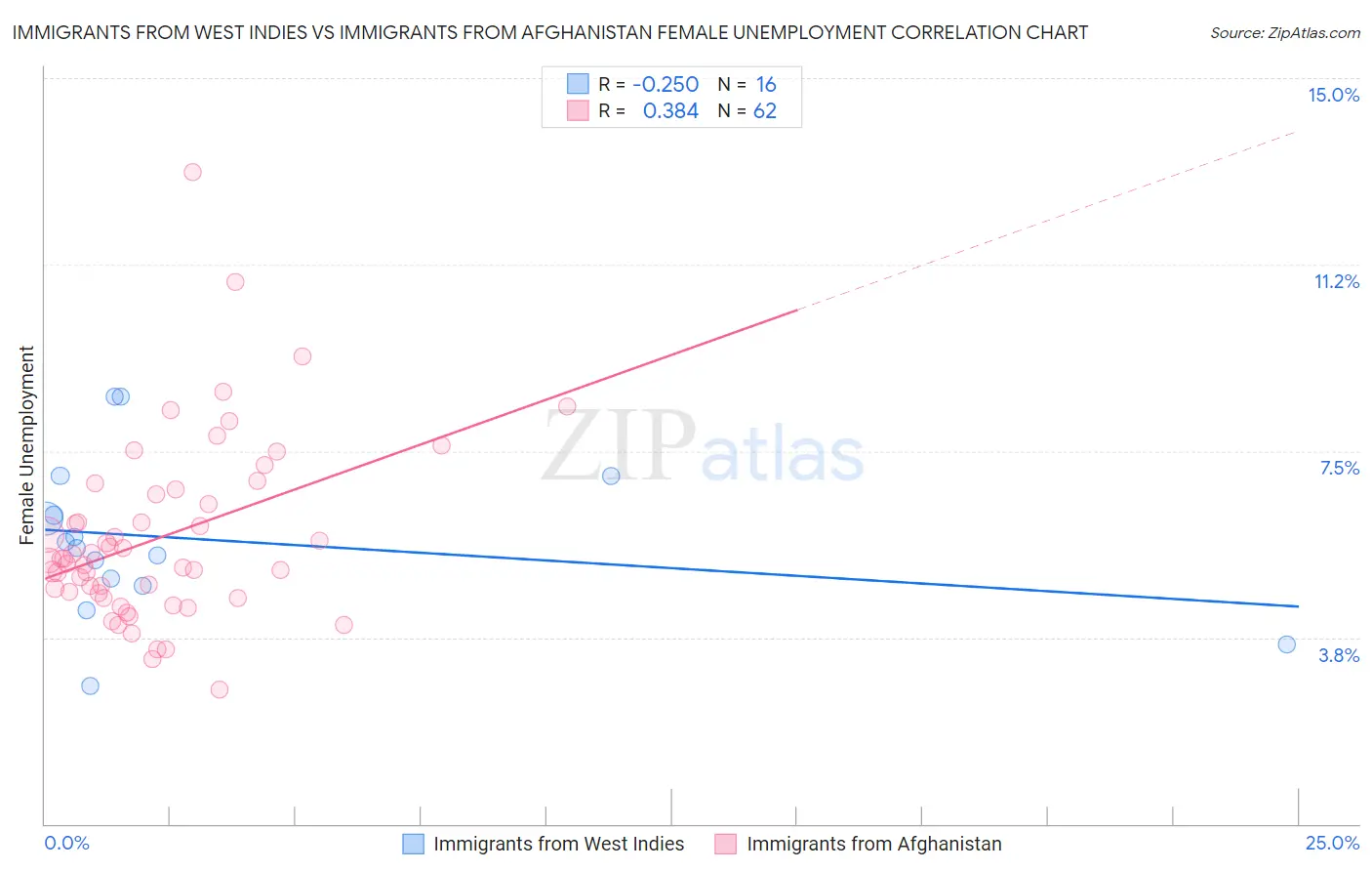Immigrants from West Indies vs Immigrants from Afghanistan Female Unemployment