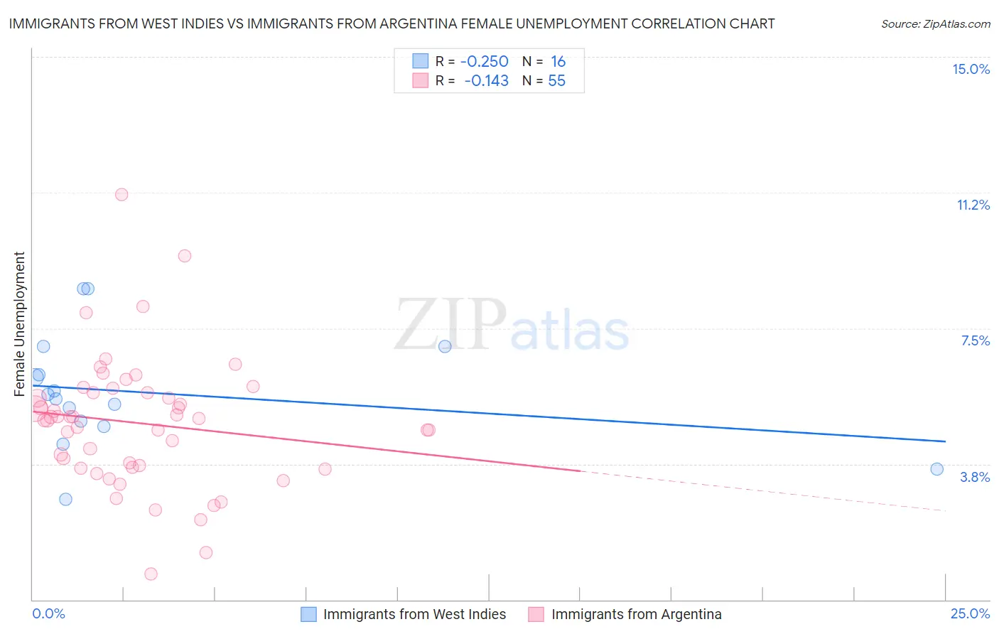 Immigrants from West Indies vs Immigrants from Argentina Female Unemployment