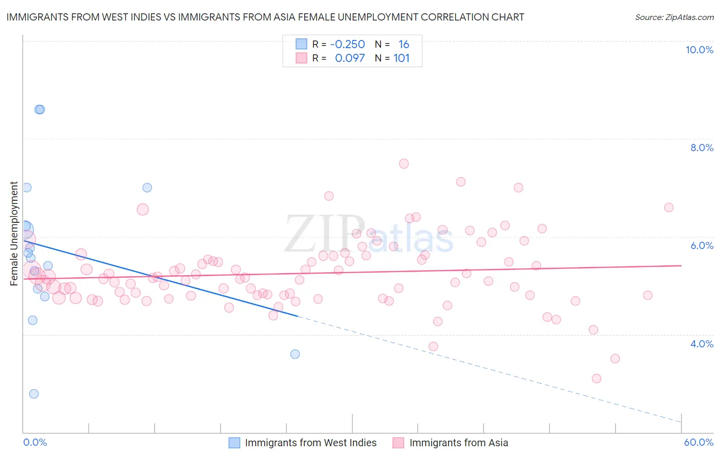 Immigrants from West Indies vs Immigrants from Asia Female Unemployment