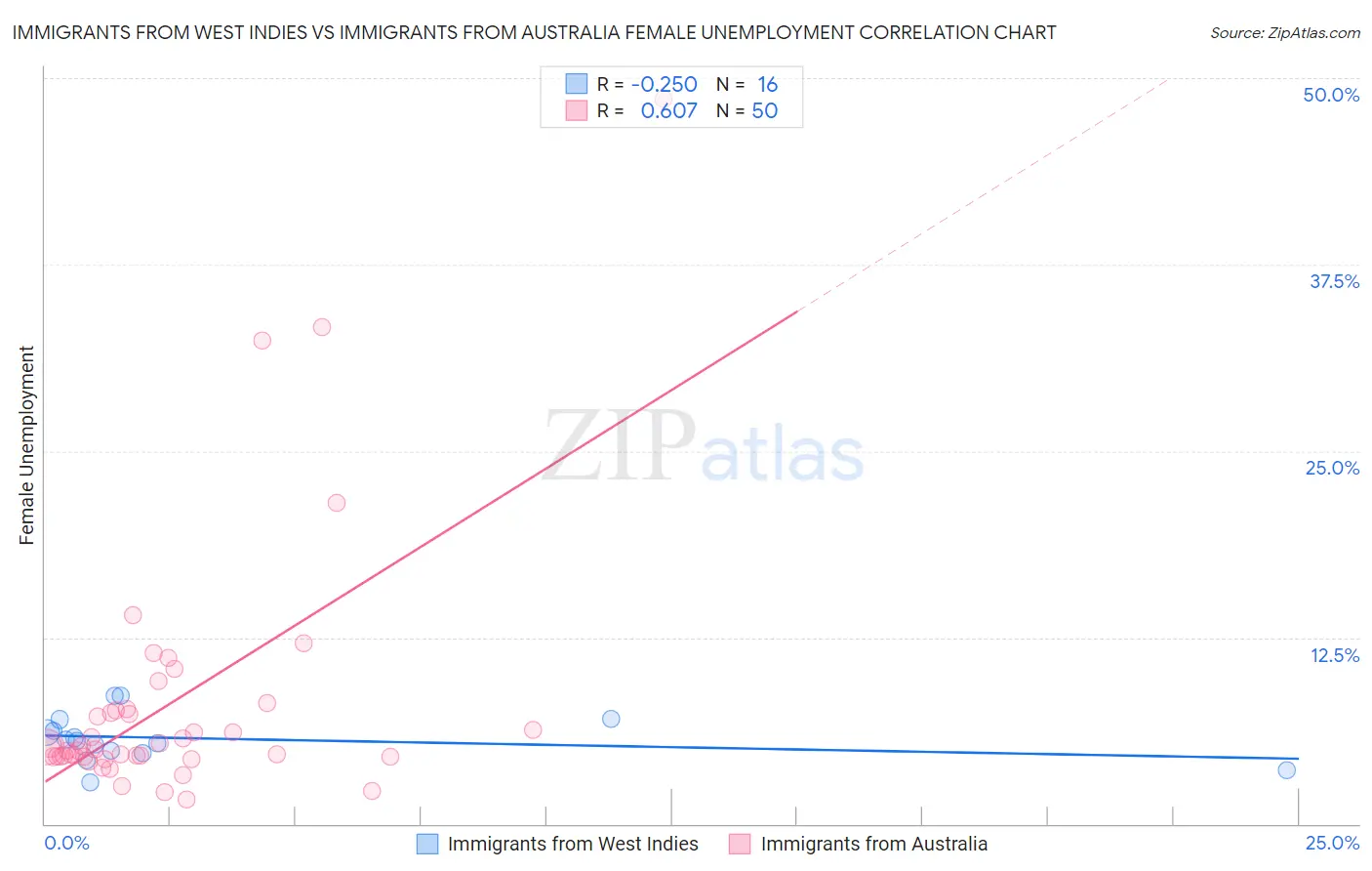 Immigrants from West Indies vs Immigrants from Australia Female Unemployment