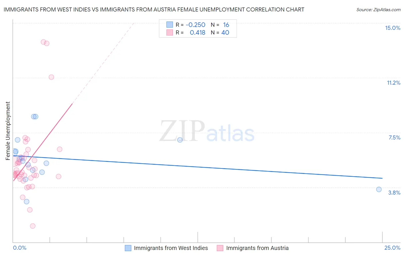 Immigrants from West Indies vs Immigrants from Austria Female Unemployment