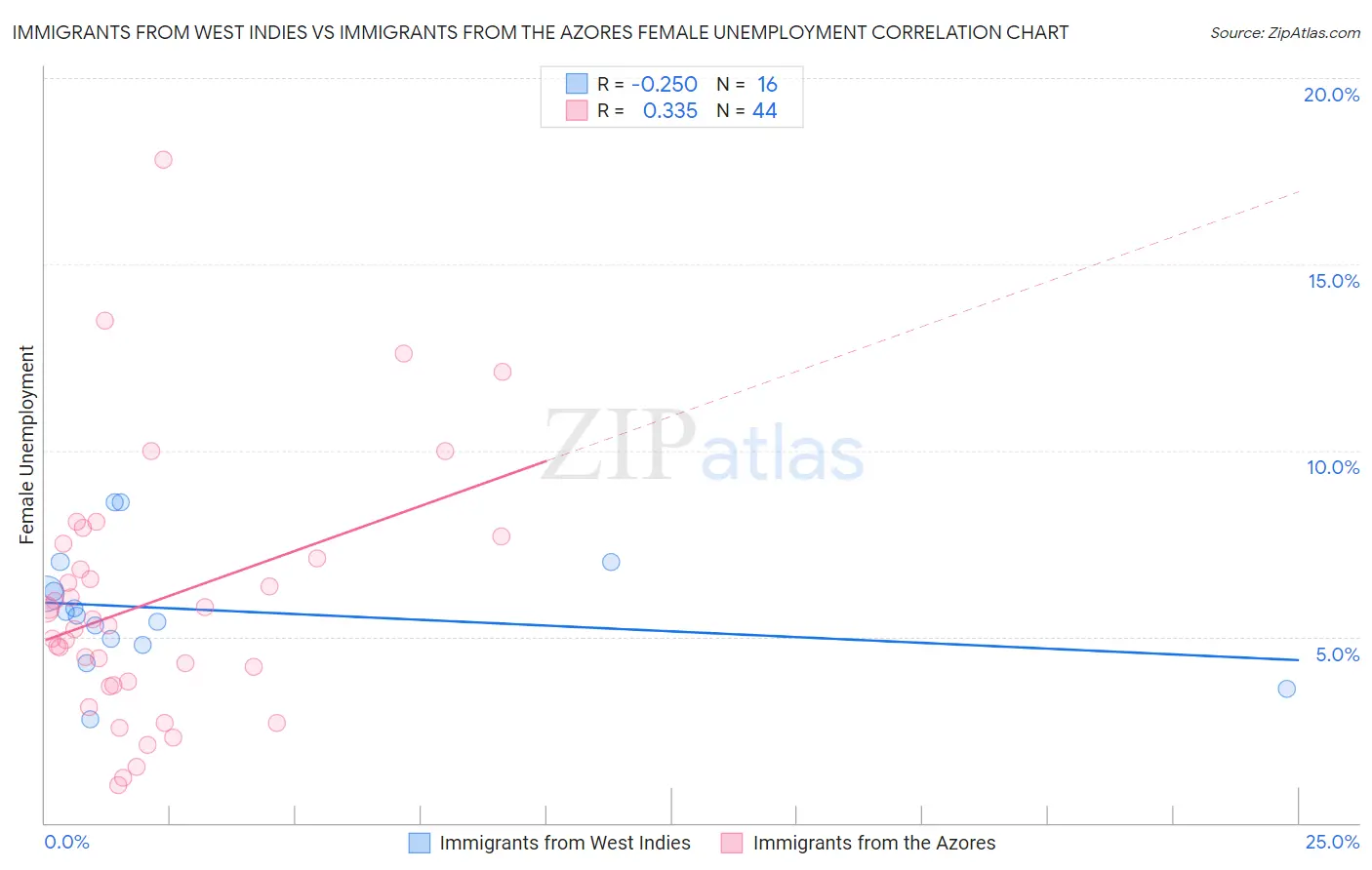 Immigrants from West Indies vs Immigrants from the Azores Female Unemployment