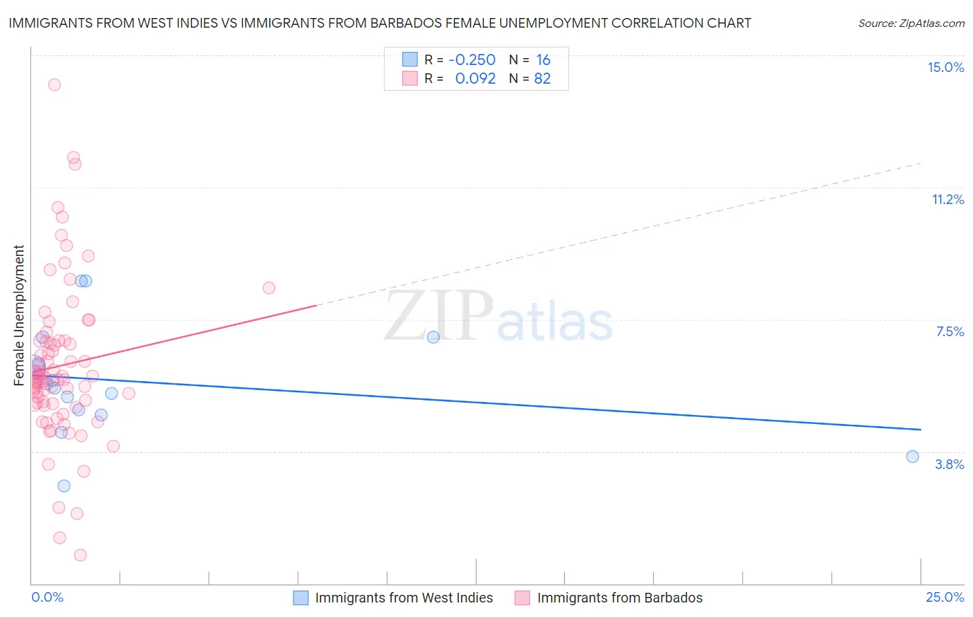Immigrants from West Indies vs Immigrants from Barbados Female Unemployment