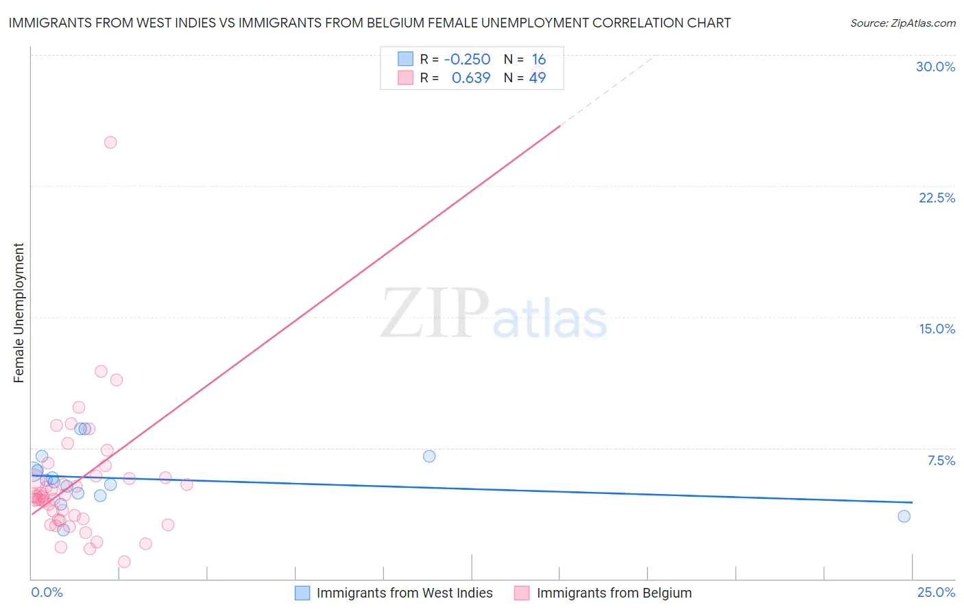 Immigrants from West Indies vs Immigrants from Belgium Female Unemployment