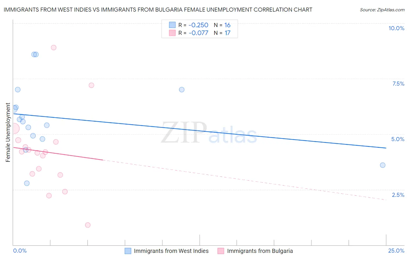 Immigrants from West Indies vs Immigrants from Bulgaria Female Unemployment