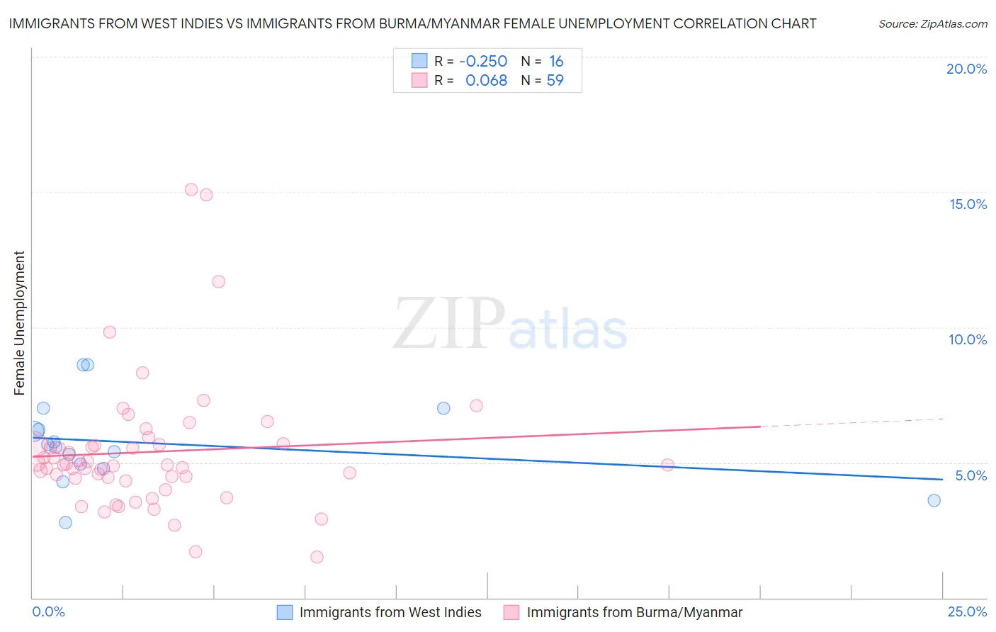 Immigrants from West Indies vs Immigrants from Burma/Myanmar Female Unemployment