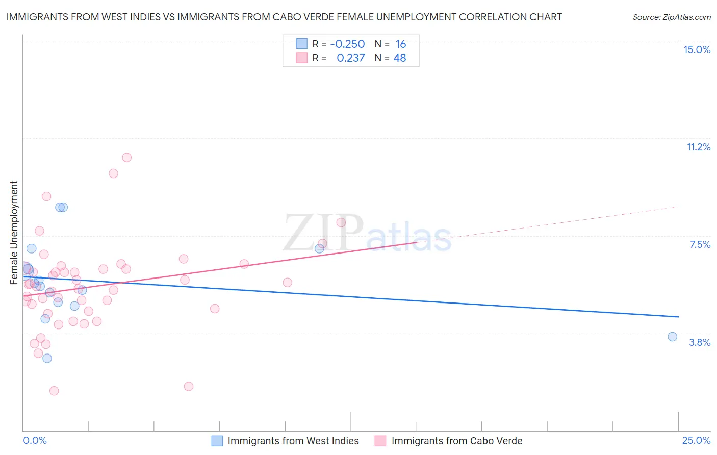 Immigrants from West Indies vs Immigrants from Cabo Verde Female Unemployment