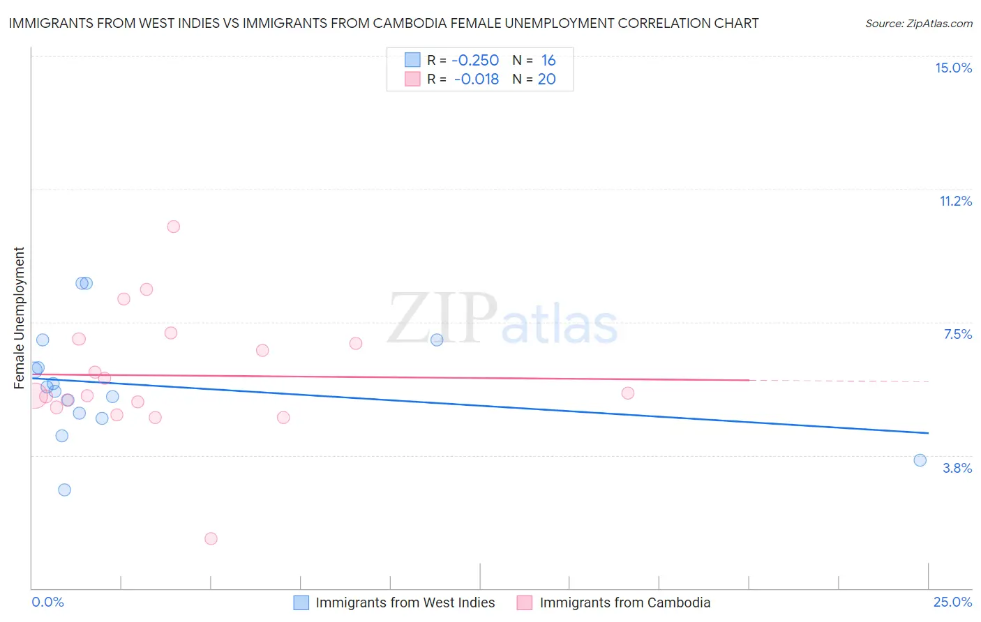 Immigrants from West Indies vs Immigrants from Cambodia Female Unemployment