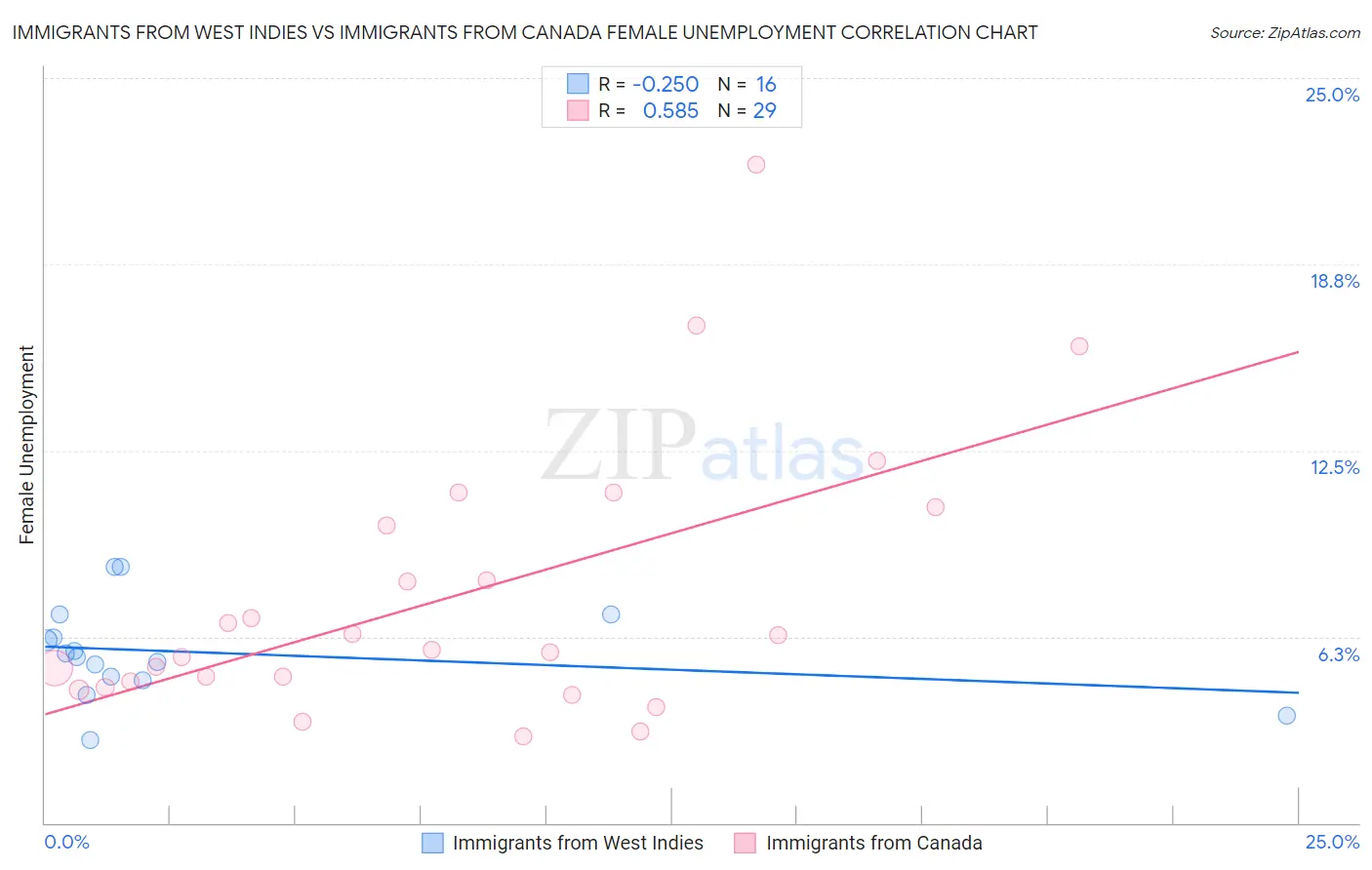 Immigrants from West Indies vs Immigrants from Canada Female Unemployment