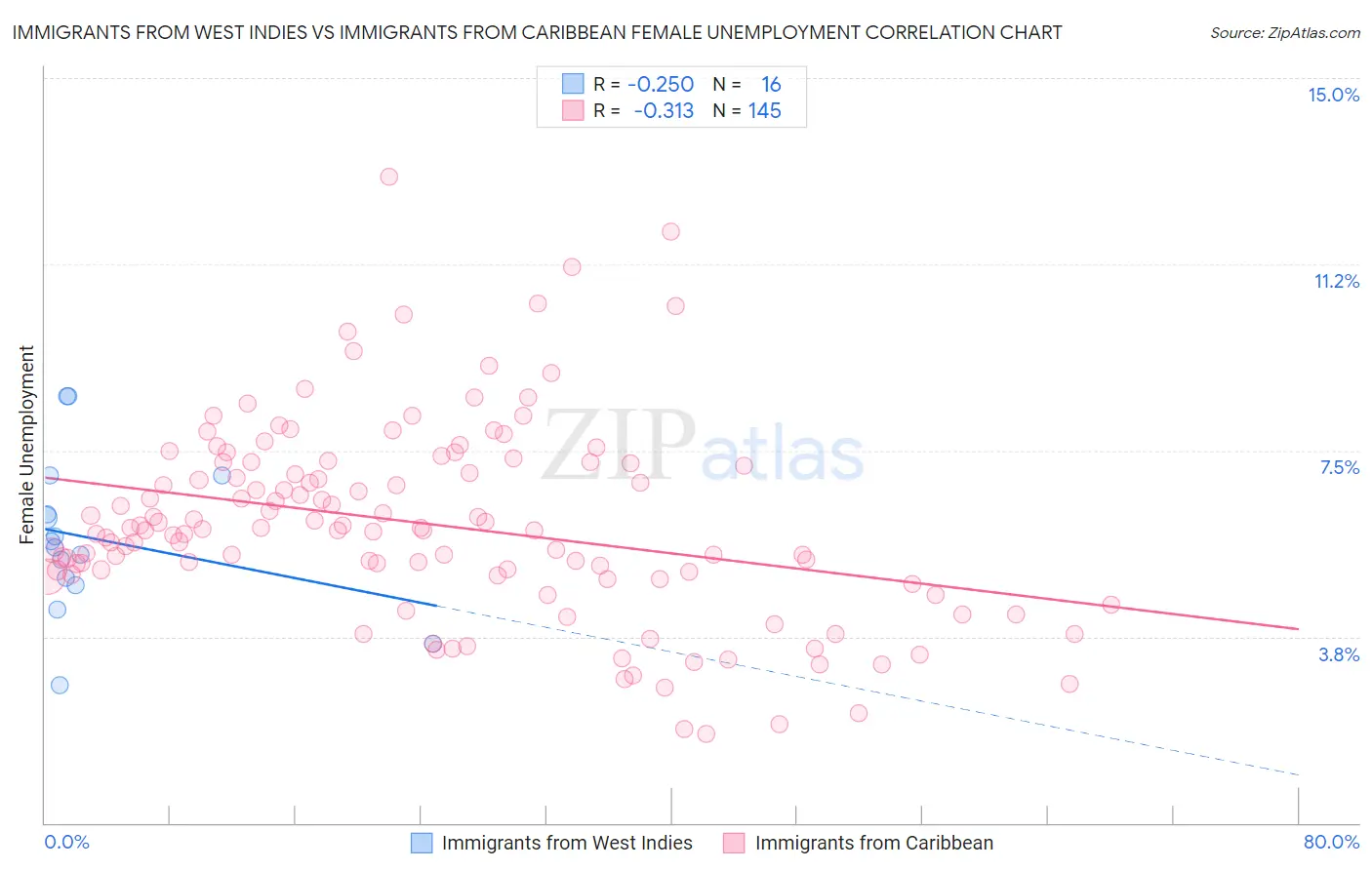Immigrants from West Indies vs Immigrants from Caribbean Female Unemployment