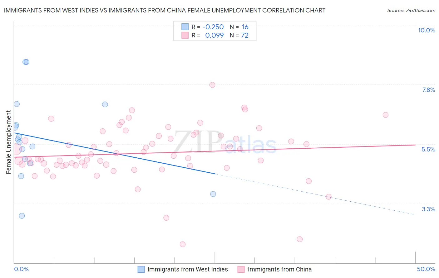 Immigrants from West Indies vs Immigrants from China Female Unemployment
