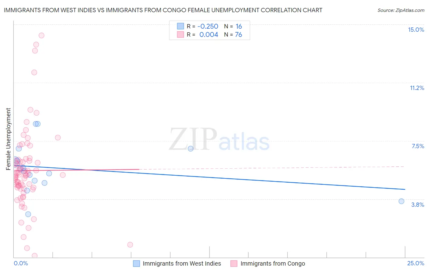 Immigrants from West Indies vs Immigrants from Congo Female Unemployment