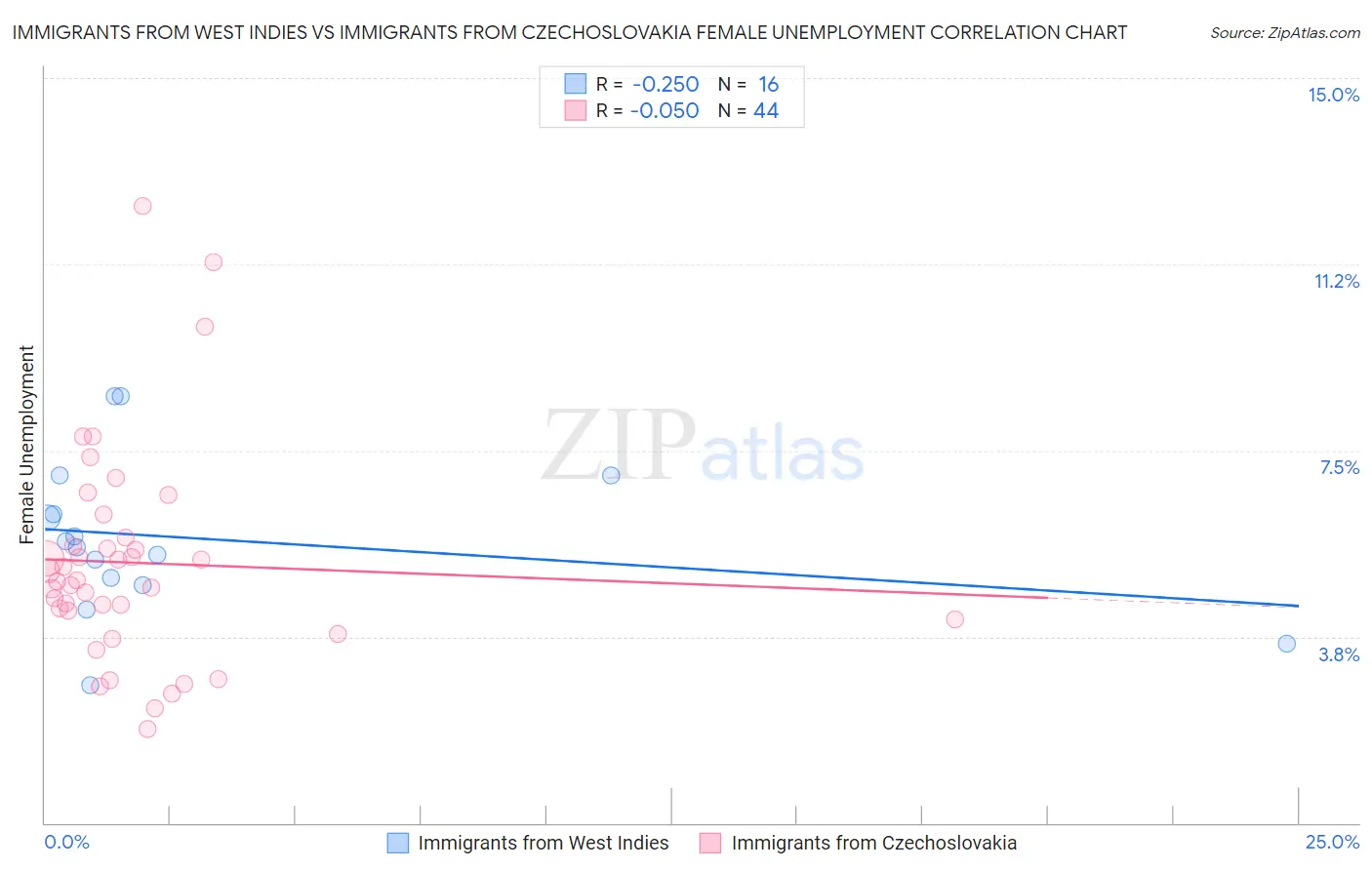 Immigrants from West Indies vs Immigrants from Czechoslovakia Female Unemployment