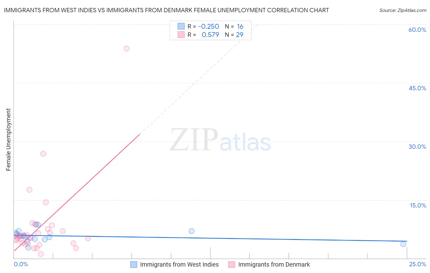 Immigrants from West Indies vs Immigrants from Denmark Female Unemployment