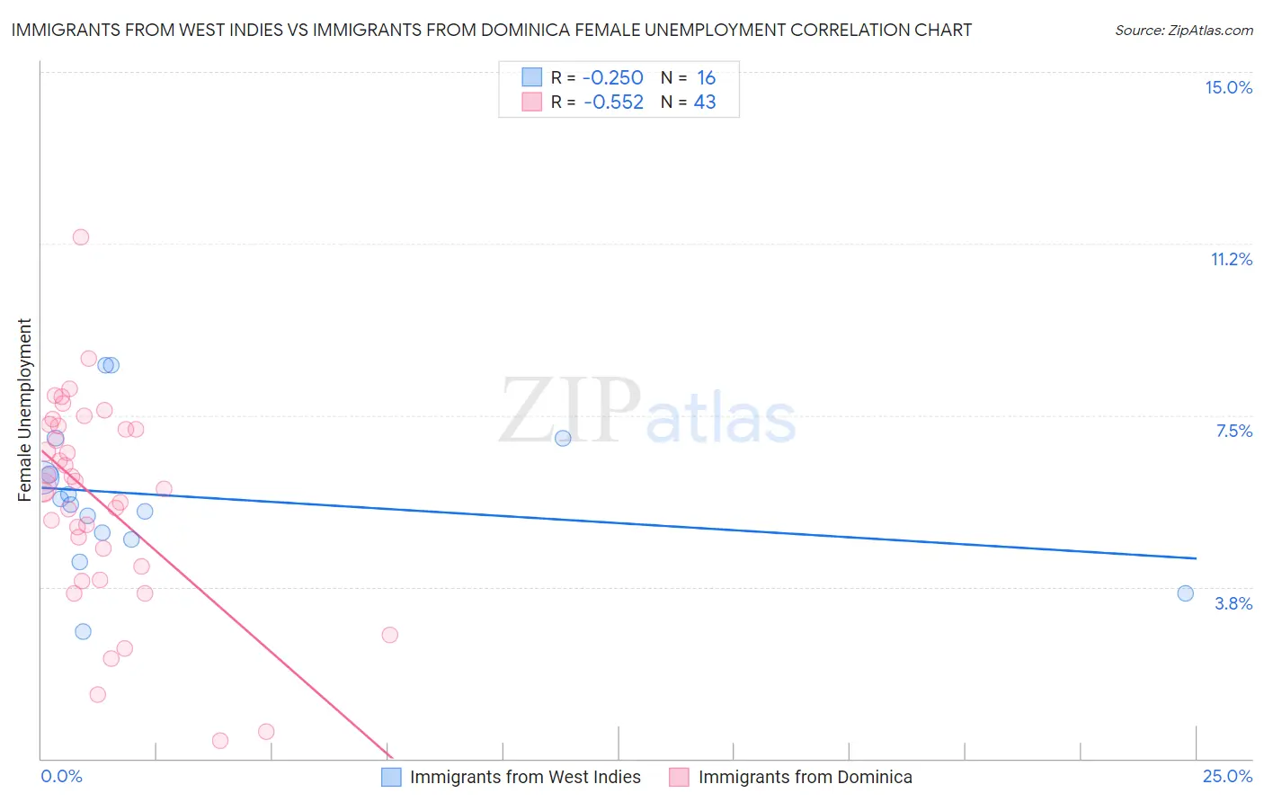 Immigrants from West Indies vs Immigrants from Dominica Female Unemployment
