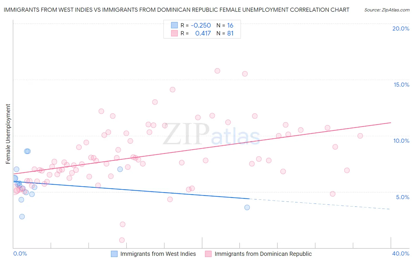 Immigrants from West Indies vs Immigrants from Dominican Republic Female Unemployment
