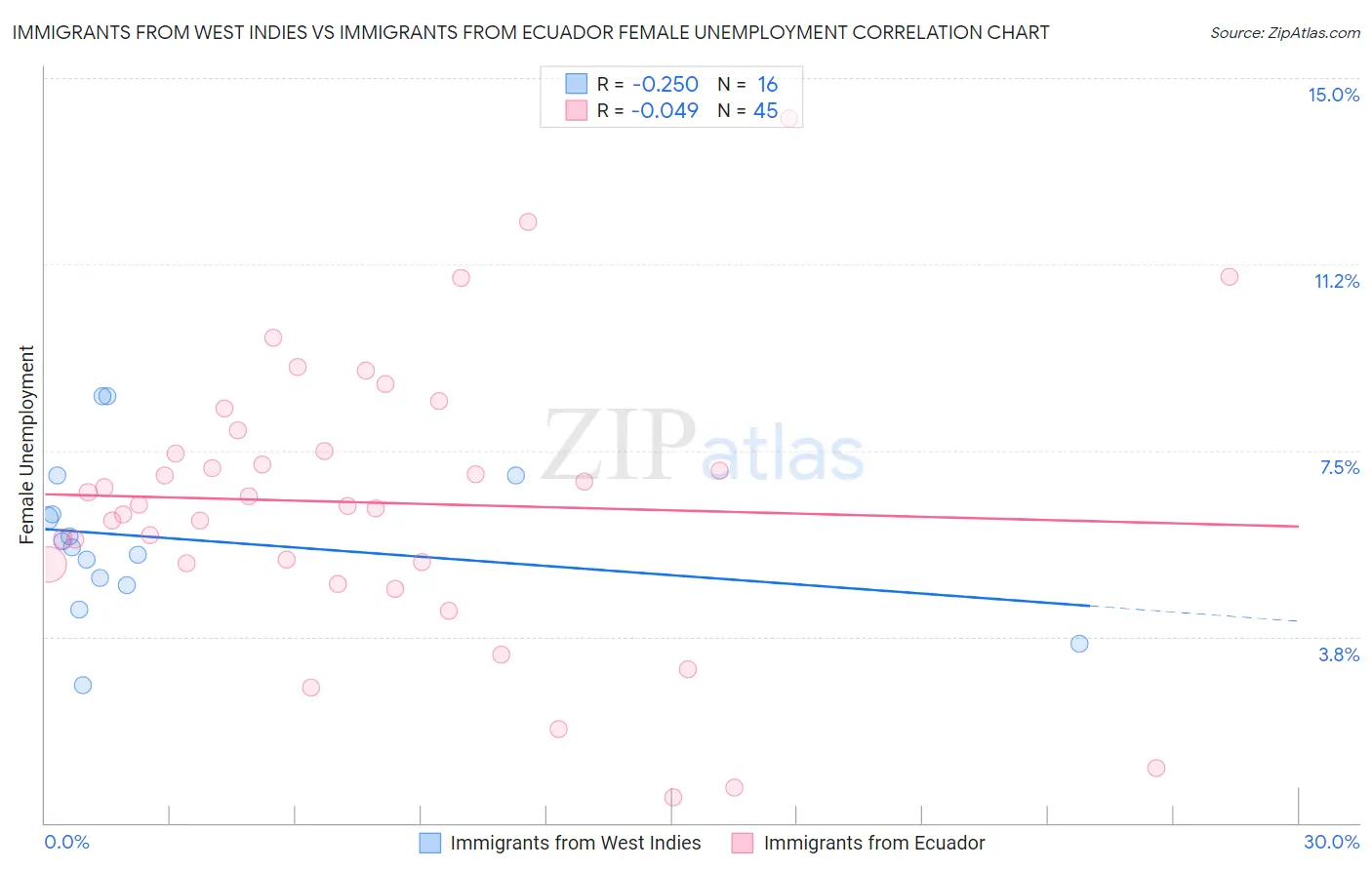 Immigrants from West Indies vs Immigrants from Ecuador Female Unemployment