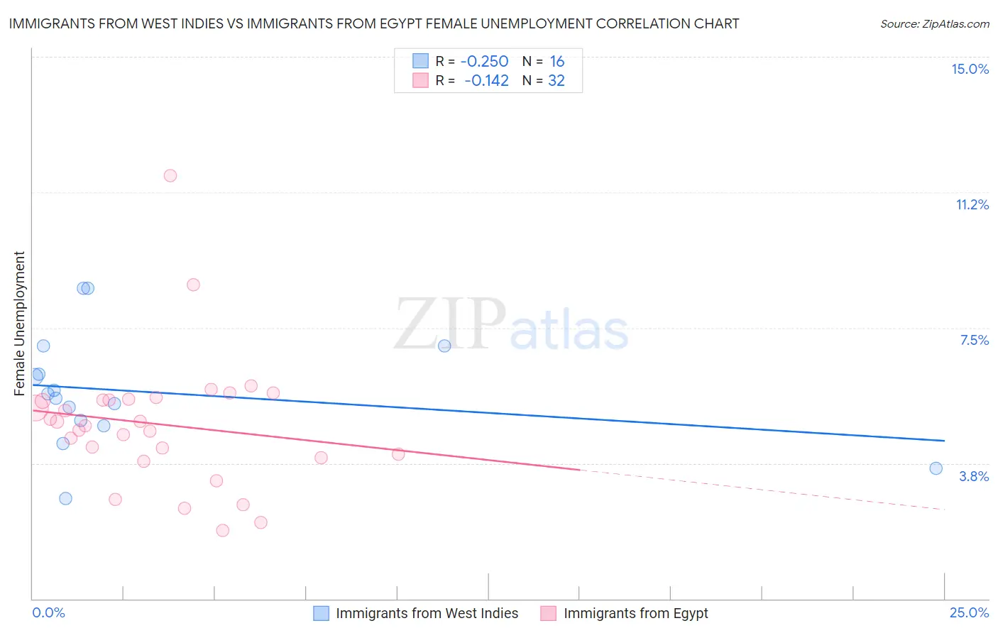 Immigrants from West Indies vs Immigrants from Egypt Female Unemployment