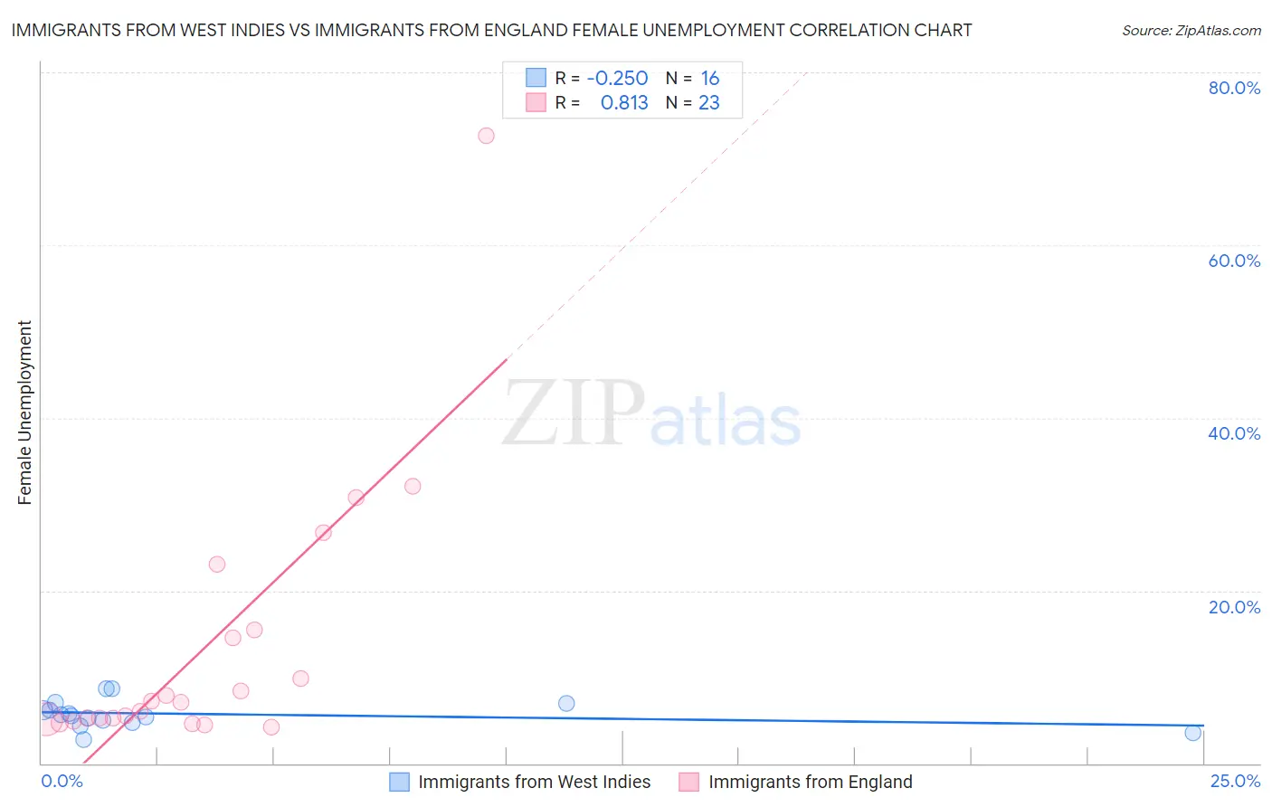 Immigrants from West Indies vs Immigrants from England Female Unemployment