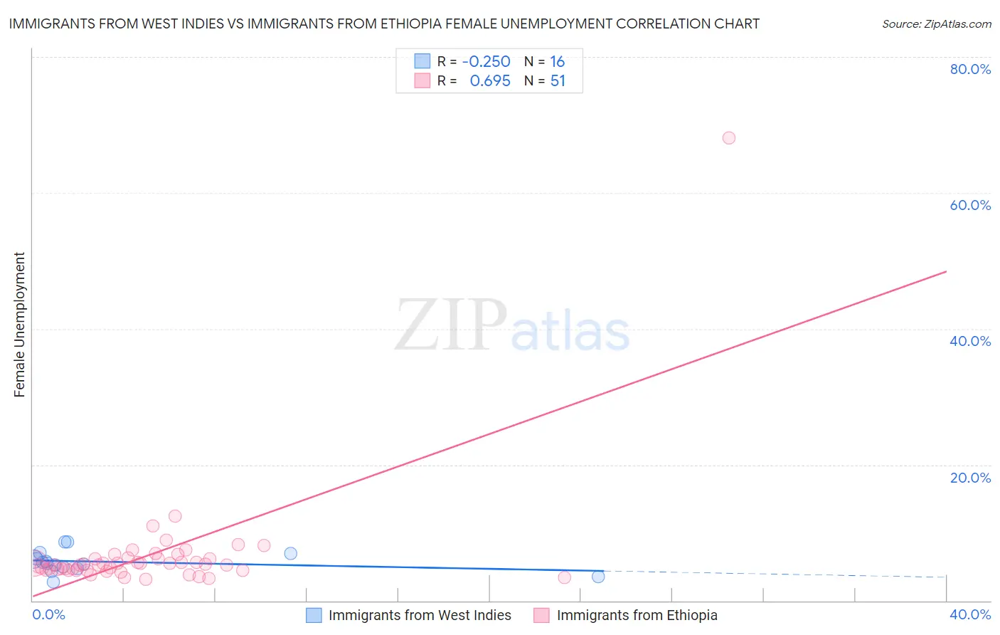 Immigrants from West Indies vs Immigrants from Ethiopia Female Unemployment