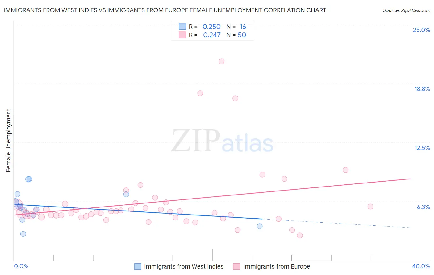 Immigrants from West Indies vs Immigrants from Europe Female Unemployment