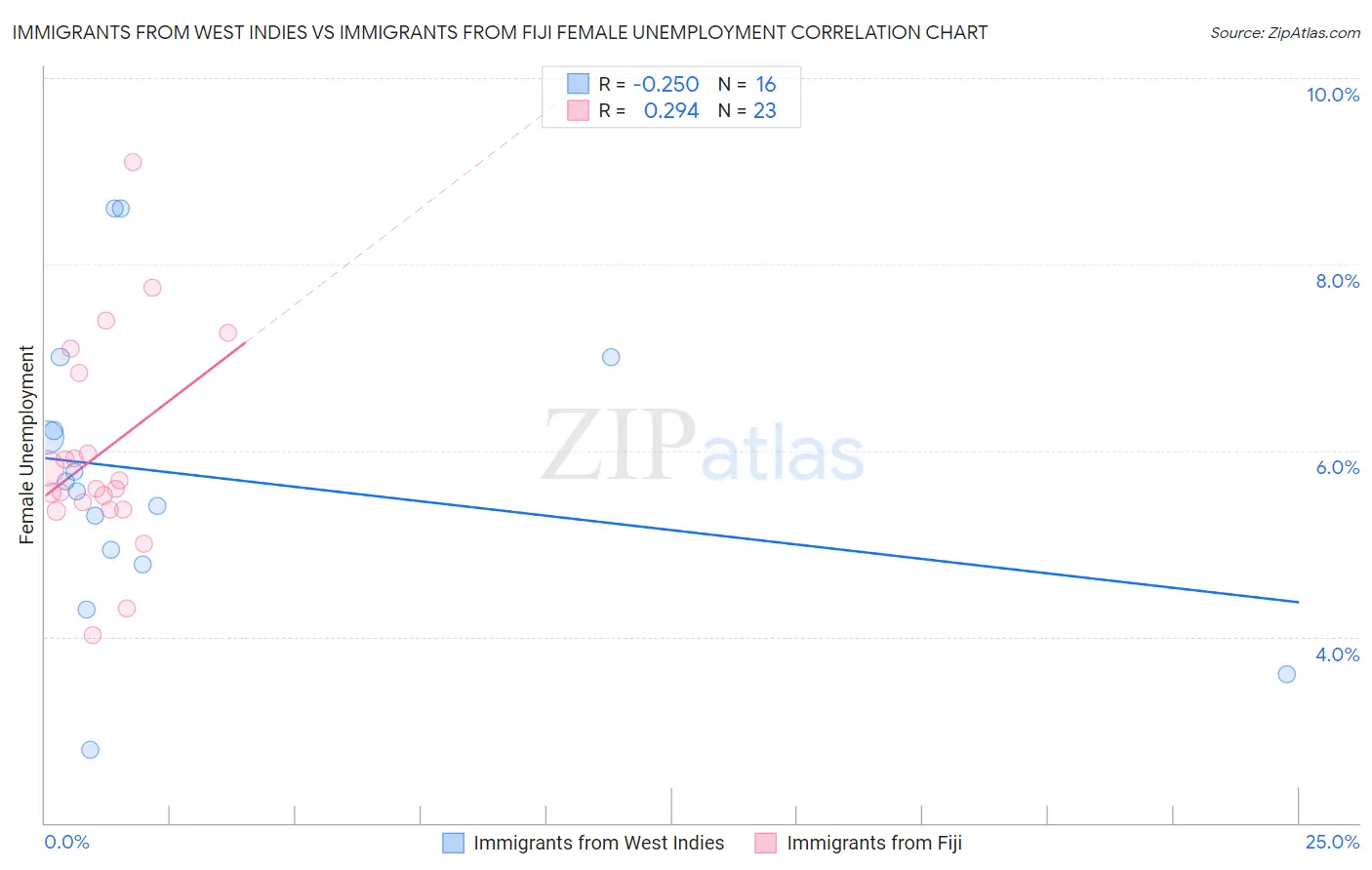 Immigrants from West Indies vs Immigrants from Fiji Female Unemployment