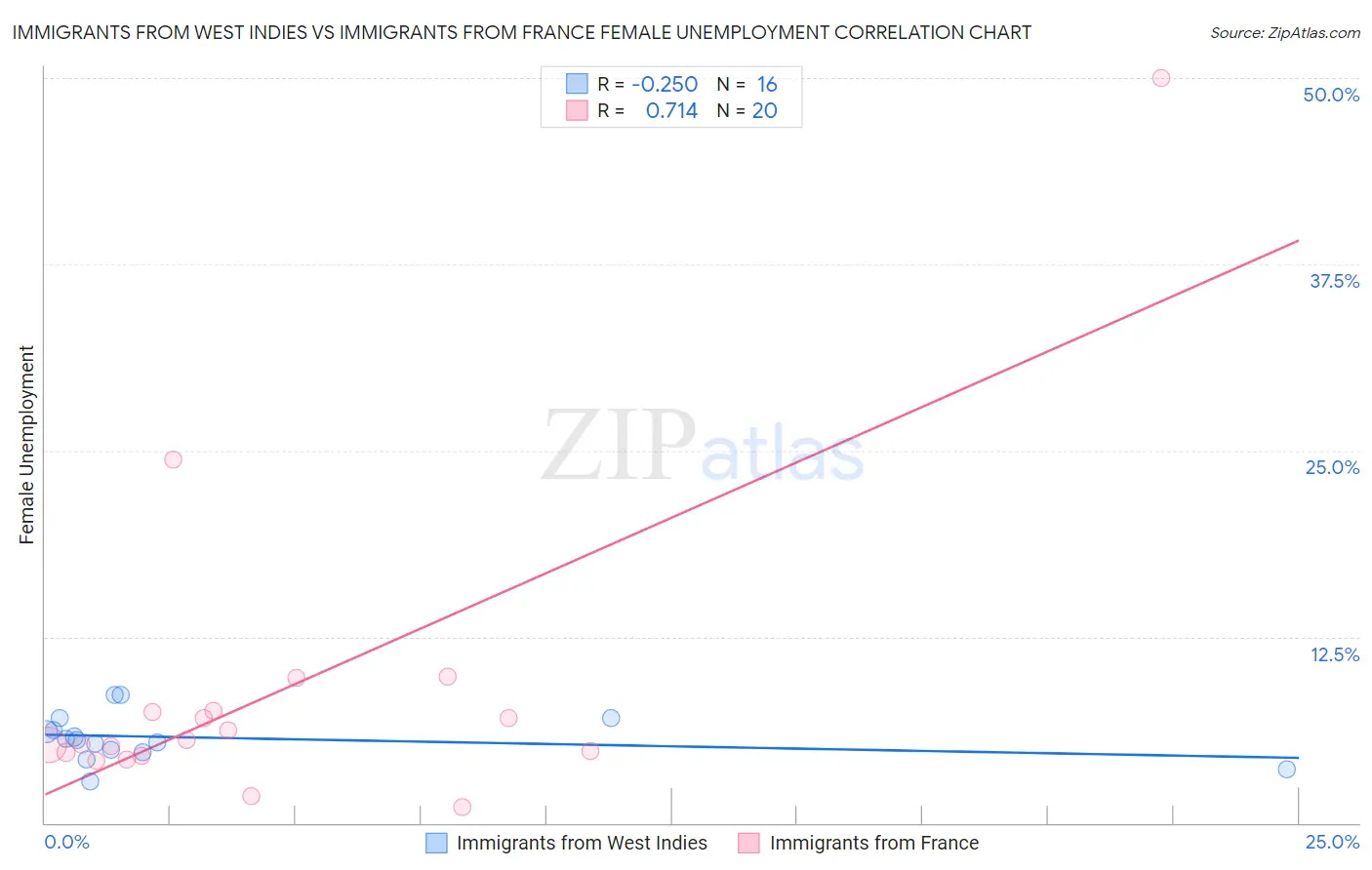 Immigrants from West Indies vs Immigrants from France Female Unemployment
