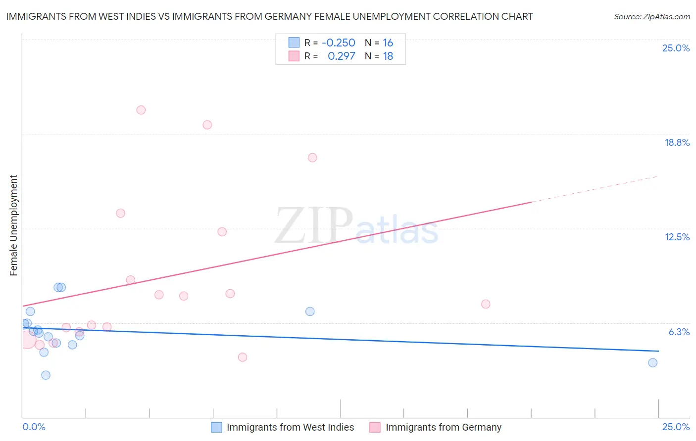 Immigrants from West Indies vs Immigrants from Germany Female Unemployment