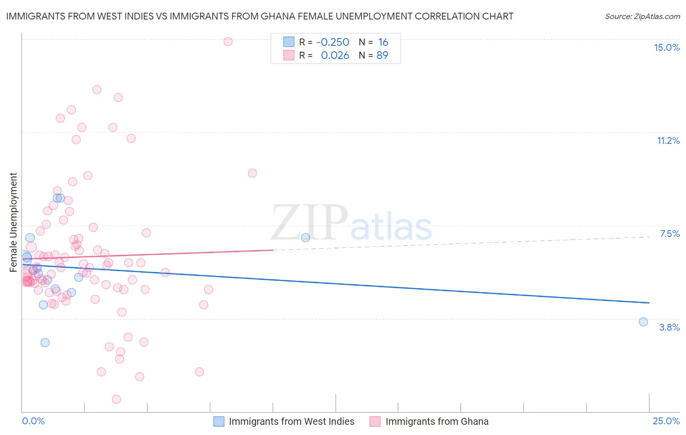 Immigrants from West Indies vs Immigrants from Ghana Female Unemployment