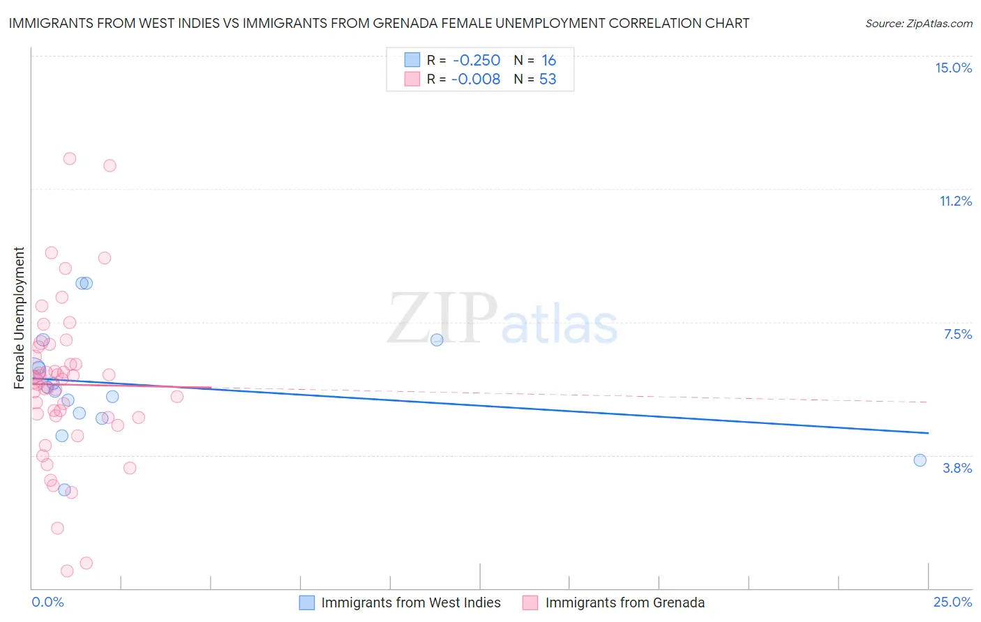 Immigrants from West Indies vs Immigrants from Grenada Female Unemployment