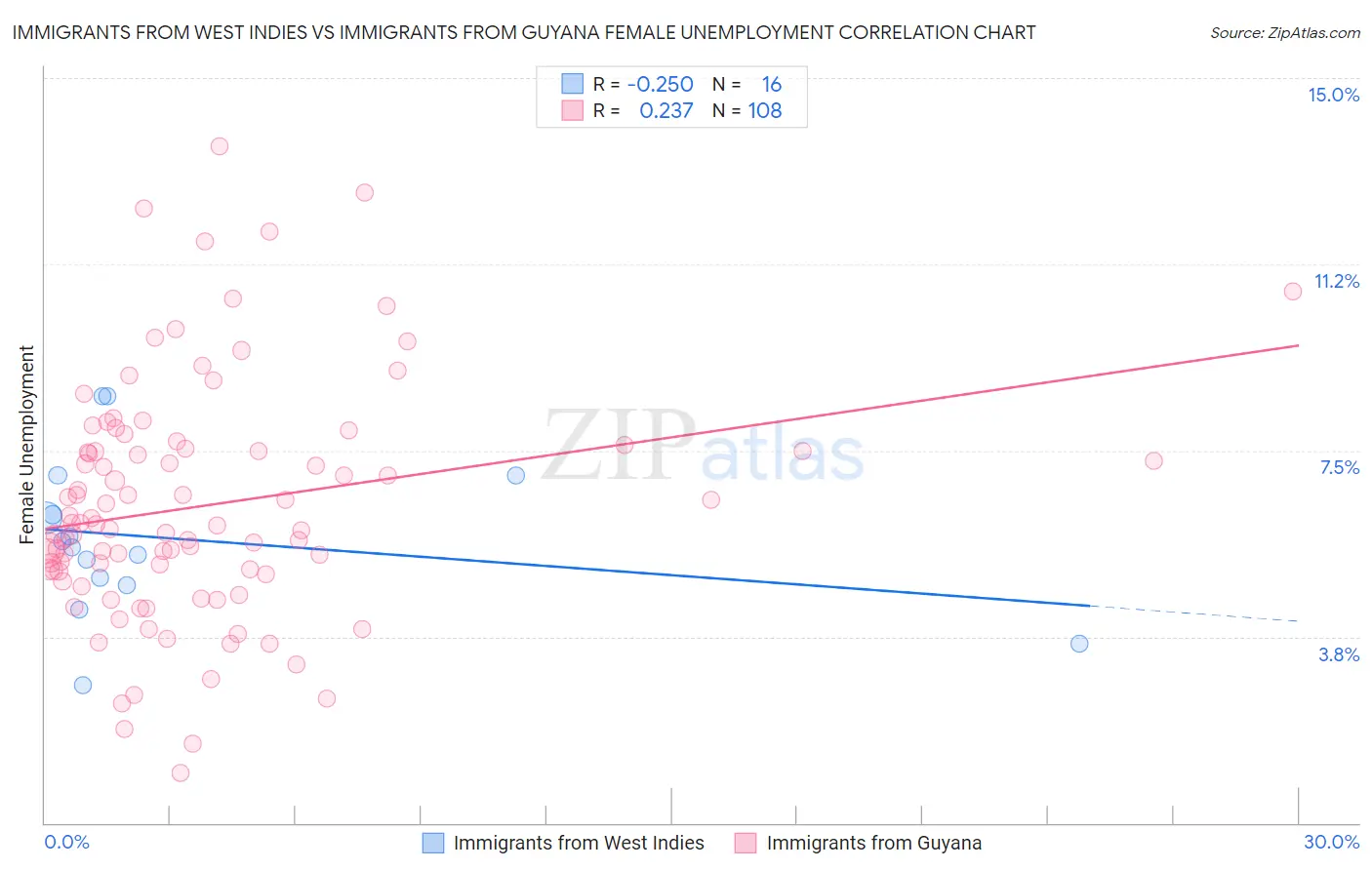 Immigrants from West Indies vs Immigrants from Guyana Female Unemployment