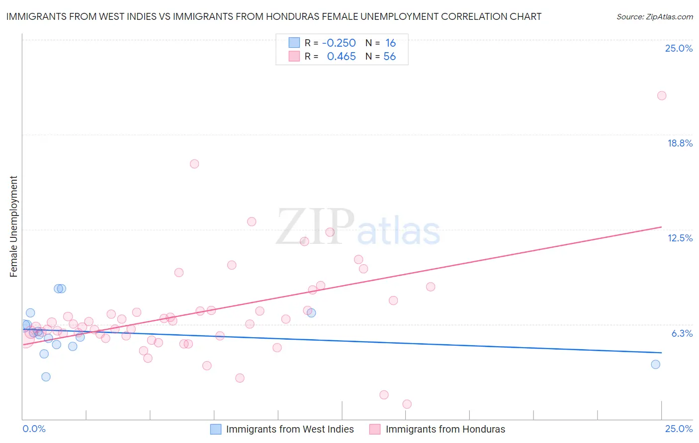 Immigrants from West Indies vs Immigrants from Honduras Female Unemployment