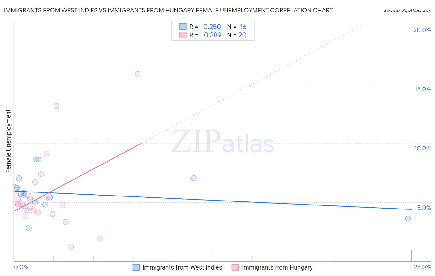 Immigrants from West Indies vs Immigrants from Hungary Female Unemployment