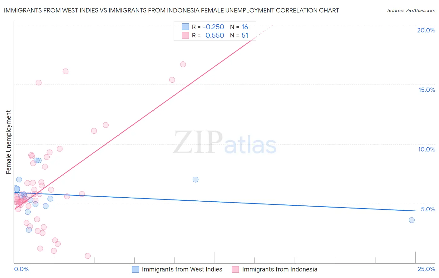 Immigrants from West Indies vs Immigrants from Indonesia Female Unemployment