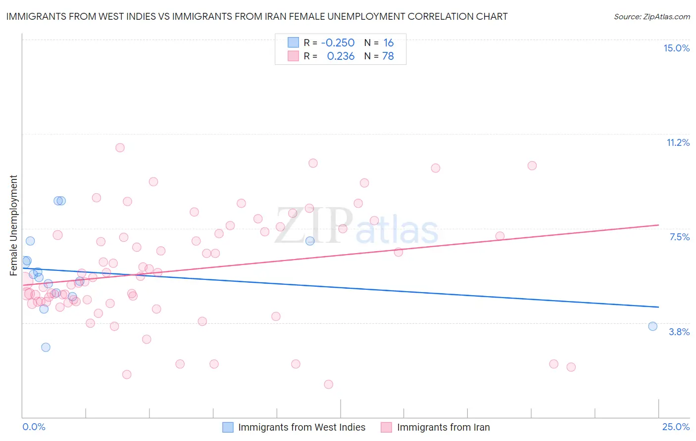 Immigrants from West Indies vs Immigrants from Iran Female Unemployment
