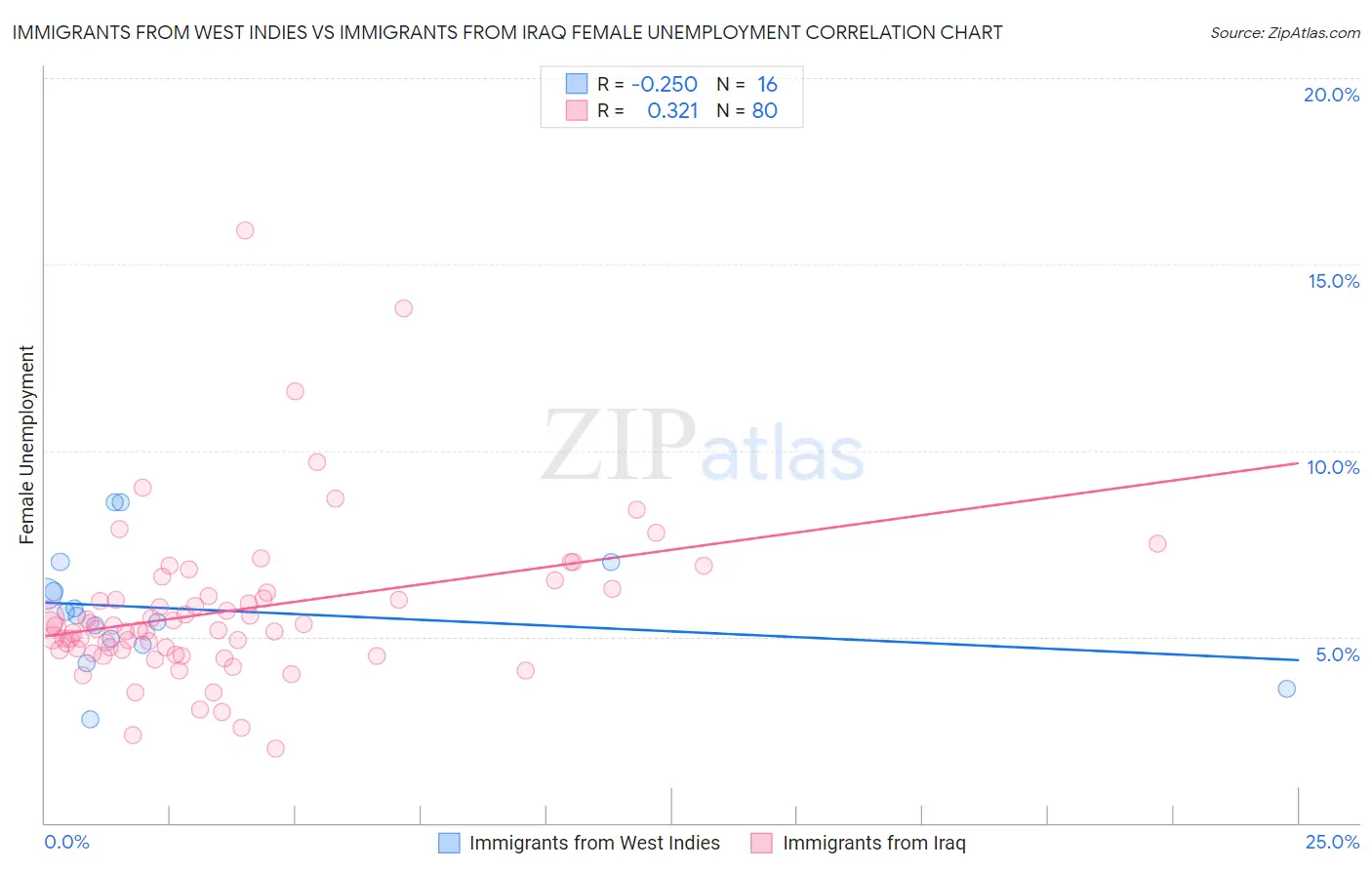 Immigrants from West Indies vs Immigrants from Iraq Female Unemployment