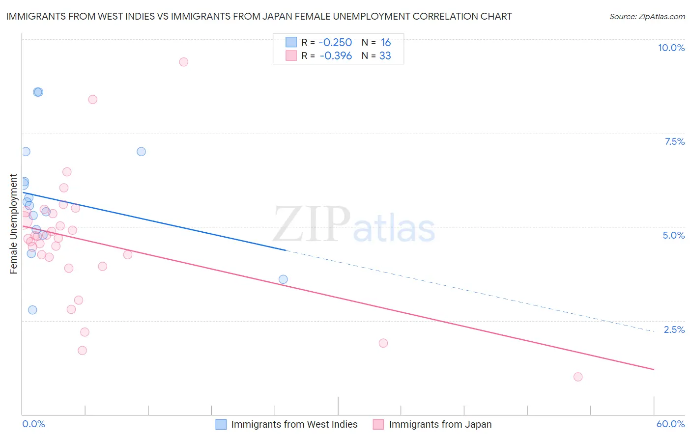 Immigrants from West Indies vs Immigrants from Japan Female Unemployment