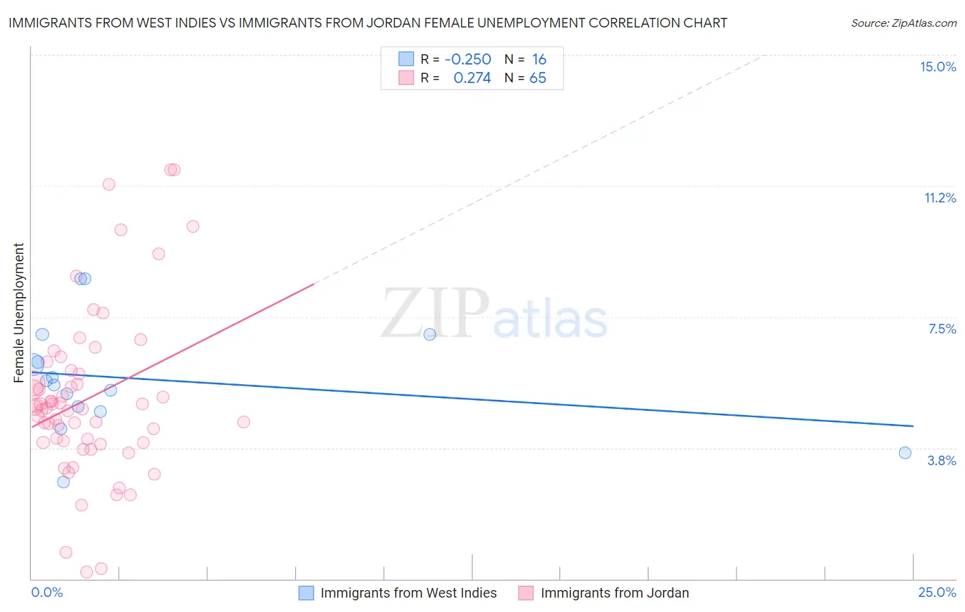 Immigrants from West Indies vs Immigrants from Jordan Female Unemployment