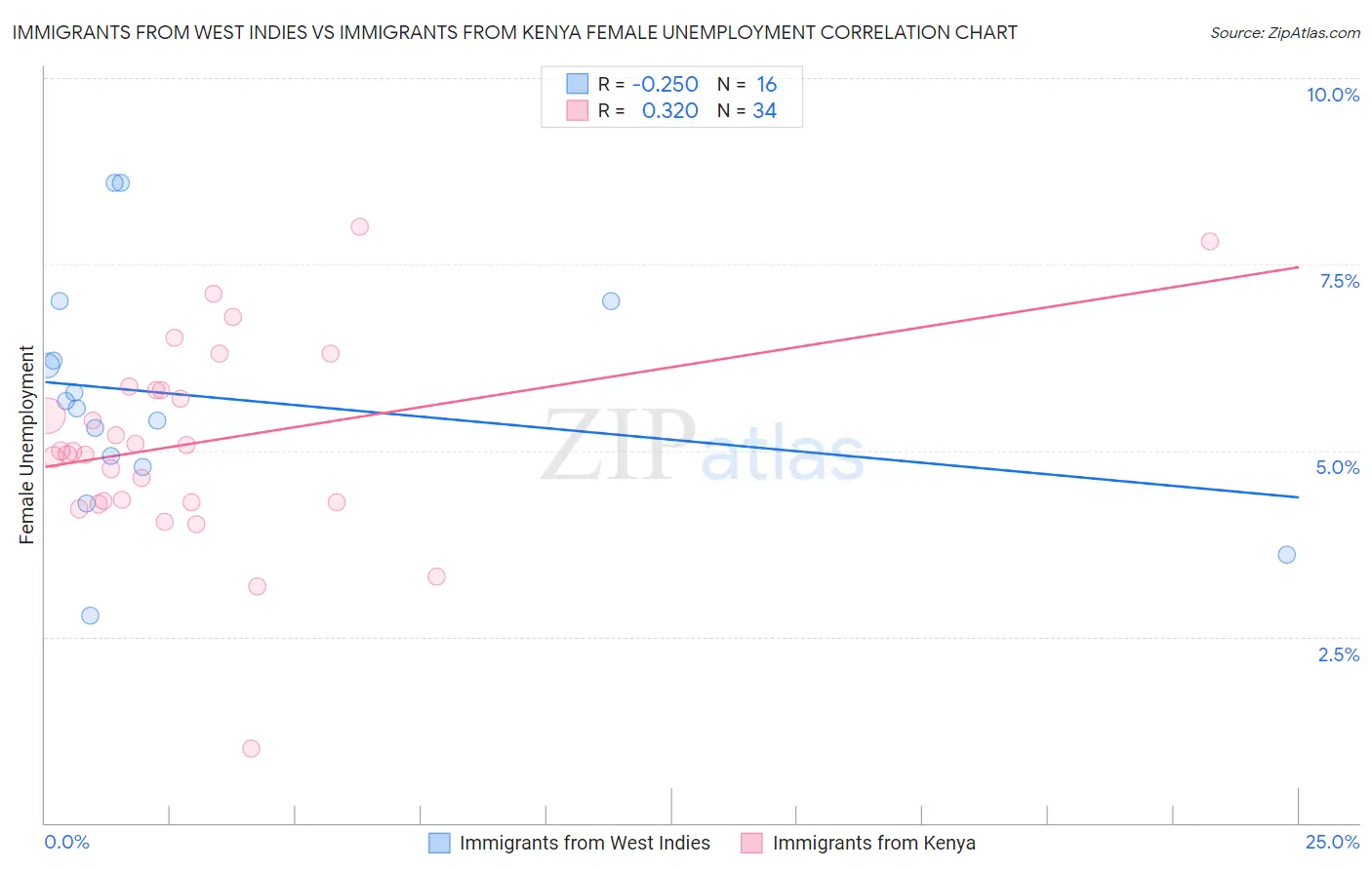 Immigrants from West Indies vs Immigrants from Kenya Female Unemployment