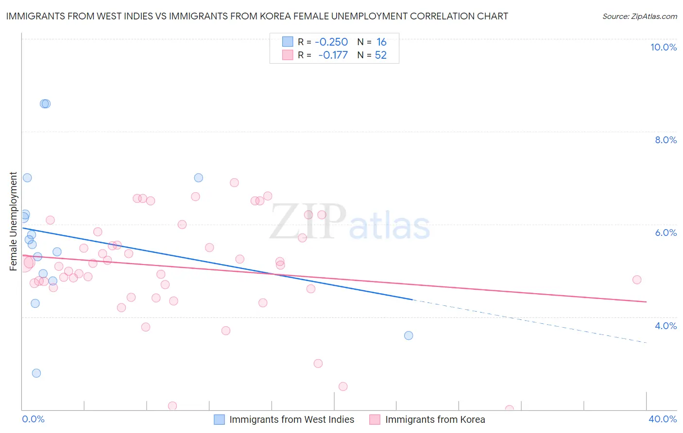 Immigrants from West Indies vs Immigrants from Korea Female Unemployment