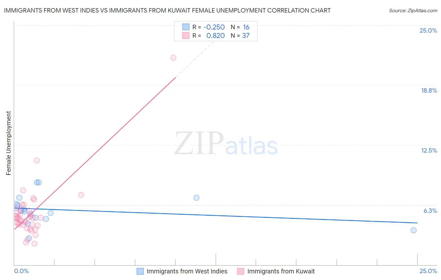 Immigrants from West Indies vs Immigrants from Kuwait Female Unemployment