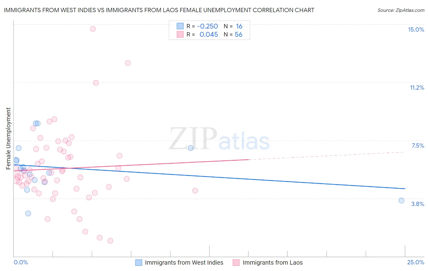 Immigrants from West Indies vs Immigrants from Laos Female Unemployment