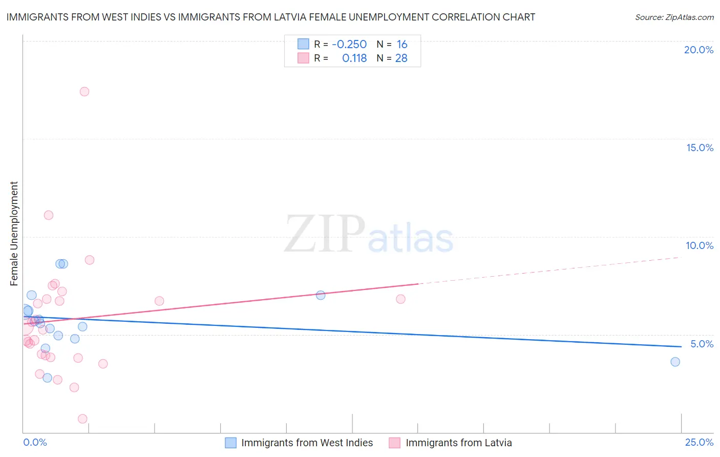 Immigrants from West Indies vs Immigrants from Latvia Female Unemployment