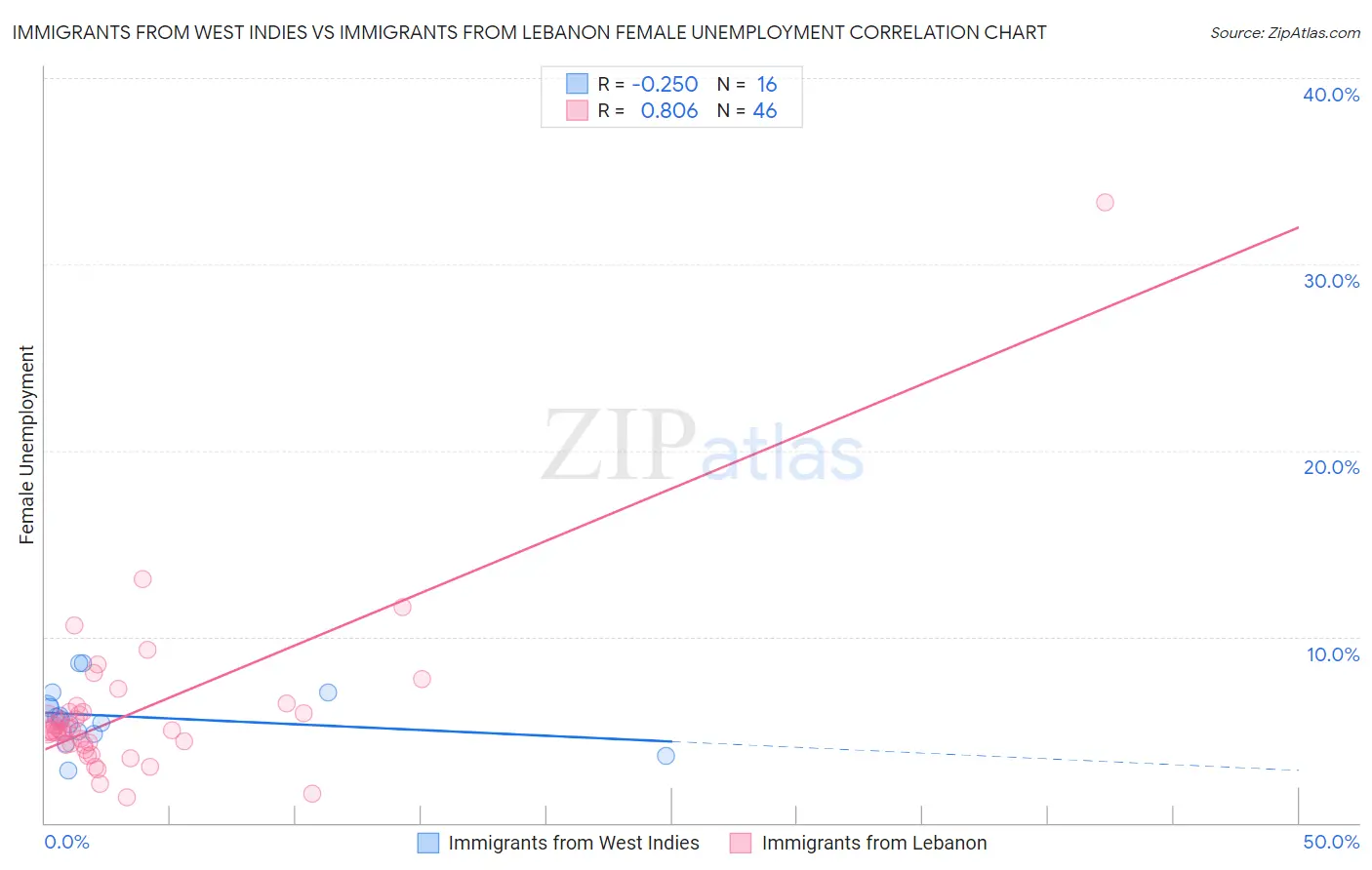 Immigrants from West Indies vs Immigrants from Lebanon Female Unemployment